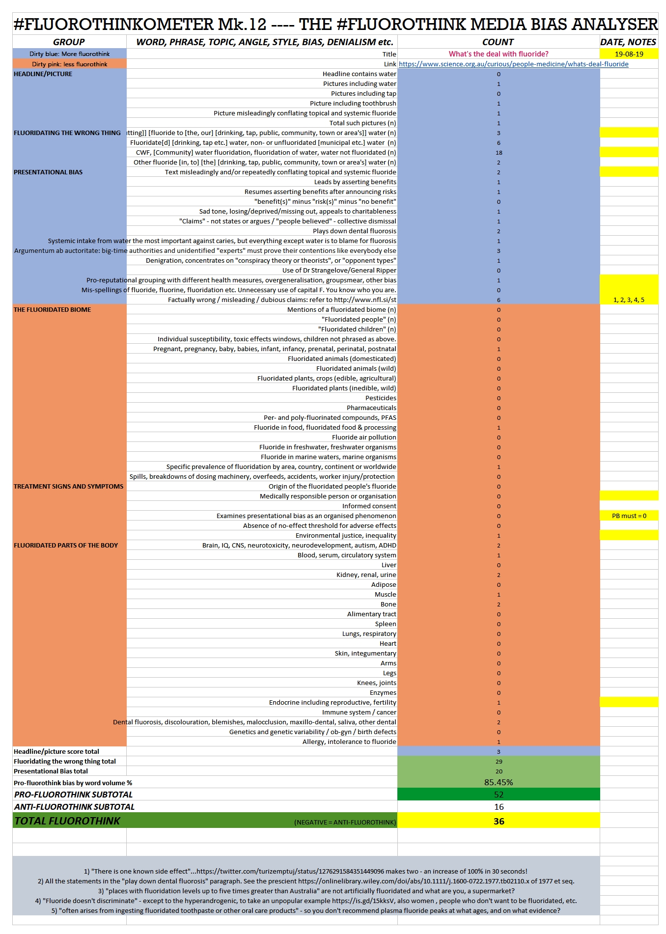 The highest scorer so far is the Australian Academy of Sciences